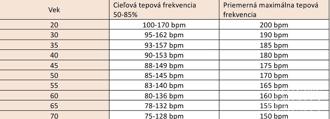 Pomocou tabuľky môžete určiť, aká by mala byť vaša ideálna tepová frekvencia, aby ste chudli