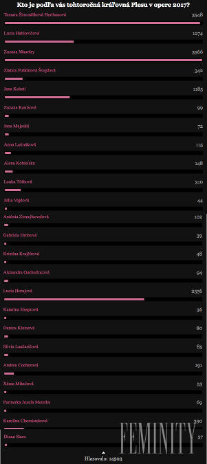 Výsledky ankety o kráľovnú Plesu v opere 2017
