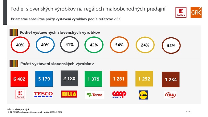 Najviac slovenských výrobkov nájdete v Kauflande.